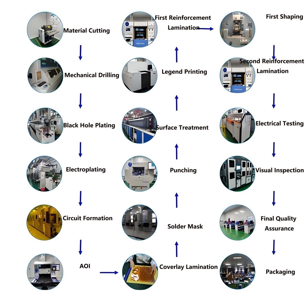 End-to-end PCB fabrication process from DFM review to final testing